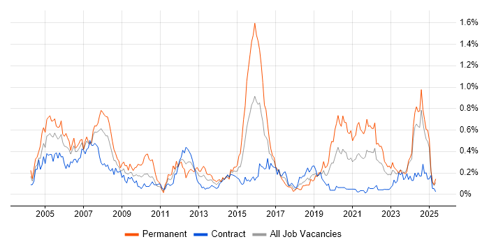Job vacancy trend for Pharmaceutical in Scotland Job vacancy trend for Pharmaceutical in Scotland