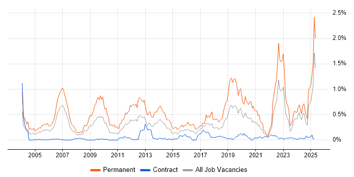 Job vacancy trend for PhD in Scotland Job vacancy trend for PhD in Scotland