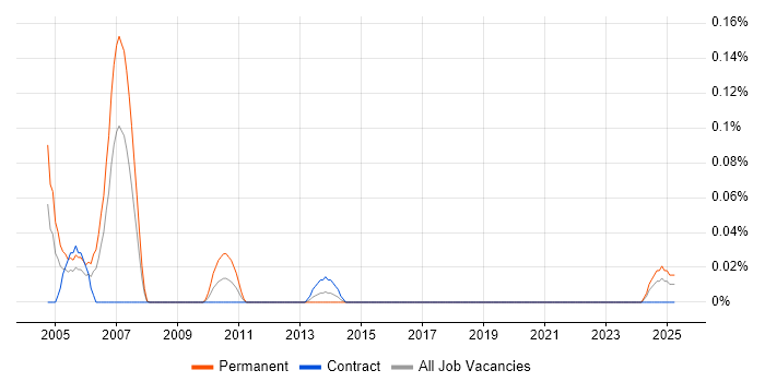 Job vacancy trend for Photocopier Engineer in Scotland Job vacancy trend for Photocopier Engineer in Scotland