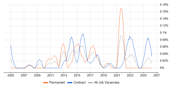 Photography job vacancy trend in Scotland