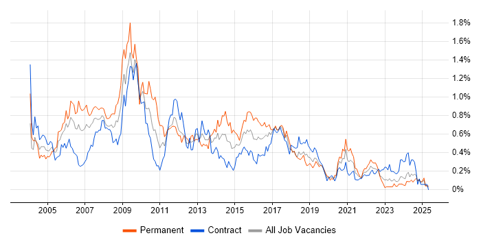 Job vacancy trend for Photoshop in Scotland Job vacancy trend for Photoshop in Scotland