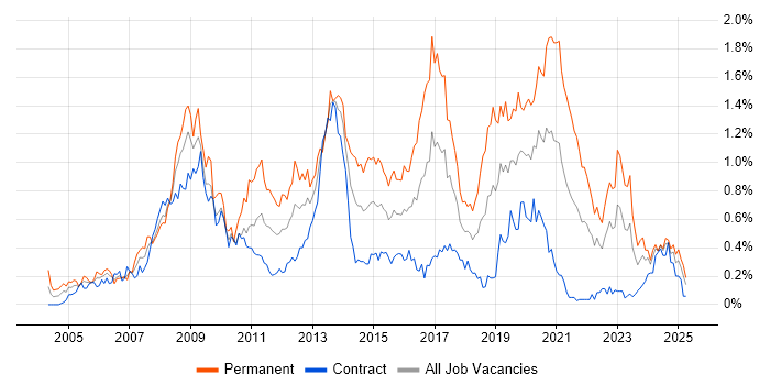 Job vacancy trend for PHP Developer in Scotland