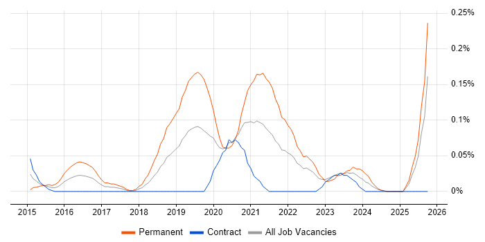 PHP Laravel Developer job vacancy trend in Scotland