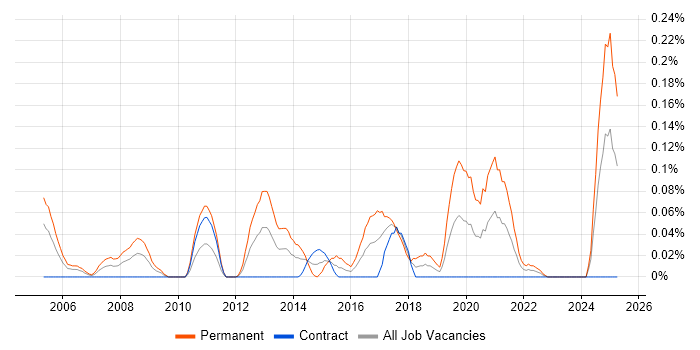 Job vacancy trend for PHP Software Engineer in Scotland Job vacancy trend for PHP Software Engineer in Scotland