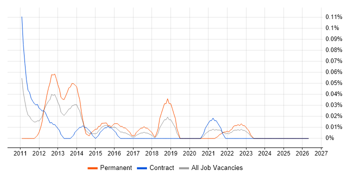 PHP WordPress Developer job vacancy trend in Scotland