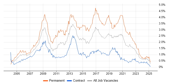 Job vacancy trend for PHP in Scotland