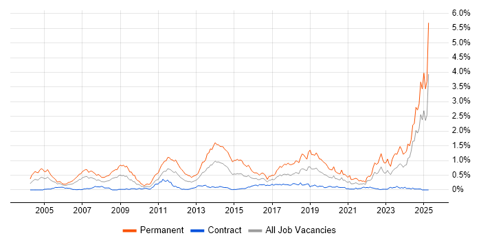 Job vacancy trend for Physics in Scotland