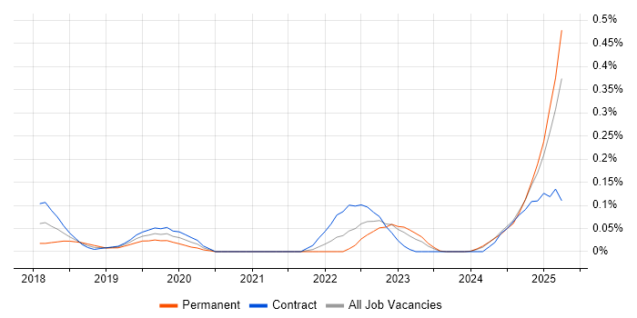 Job vacancy trend for Ping Identity in Scotland