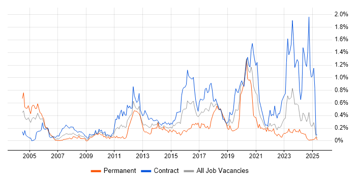 Job vacancy trend for PKI in Scotland Job vacancy trend for PKI in Scotland