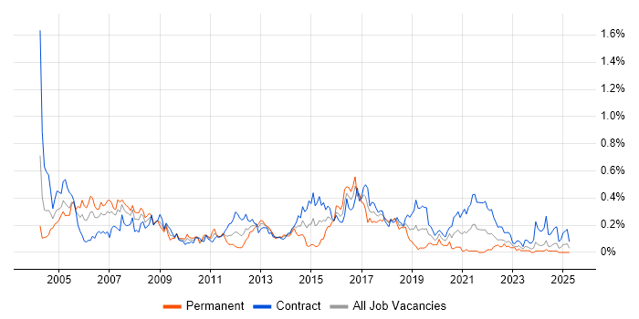 Job vacancy trend for PL/SQL Developer in Scotland Job vacancy trend for PL/SQL Developer in Scotland