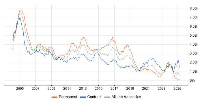Job vacancy trend for PL/SQL in Scotland Job vacancy trend for PL/SQL in Scotland