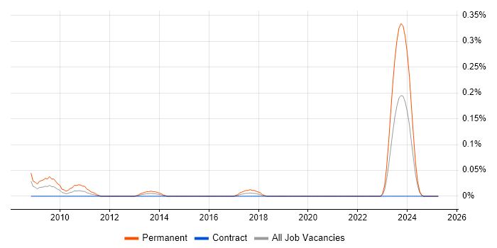 Job vacancy trend for PlanetPress Connect in Scotland Job vacancy trend for PlanetPress Connect in Scotland