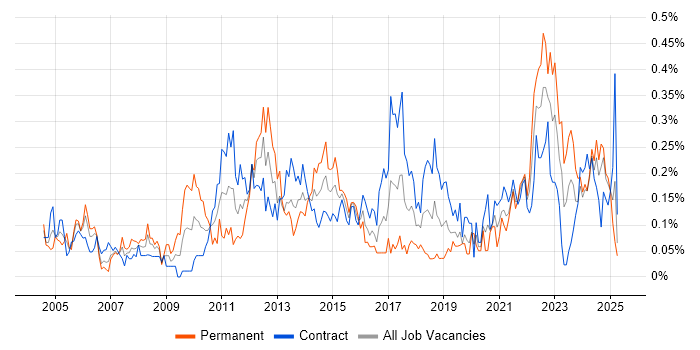 Job vacancy trend for Planning and Forecasting in Scotland Job vacancy trend for Planning and Forecasting in Scotland
