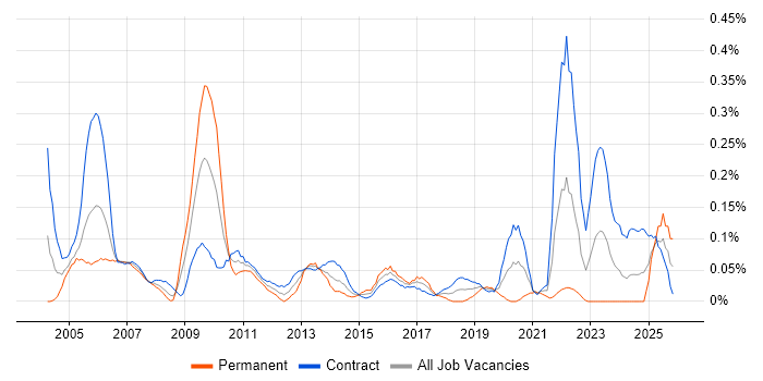 Planning Manager job vacancy trend in Scotland