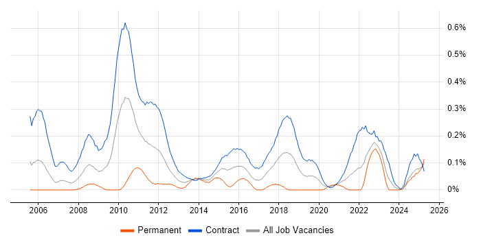 Job vacancy trend for Planview in Scotland Job vacancy trend for Planview in Scotland