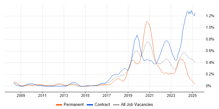 Job vacancy trend for Platform Engineer in Scotland Job vacancy trend for Platform Engineer in Scotland