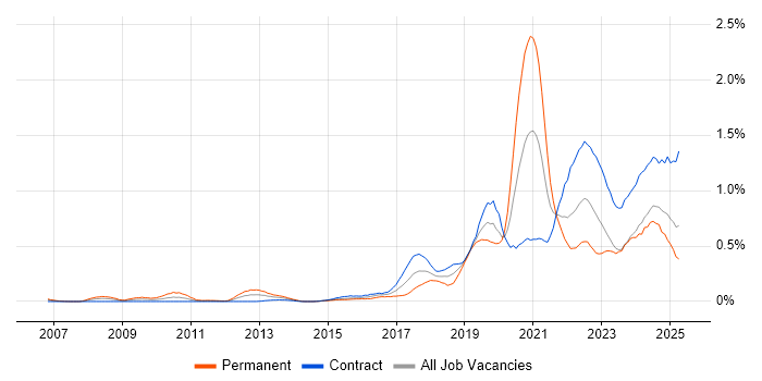 Job vacancy trend for Platform Engineering in Scotland Job vacancy trend for Platform Engineering in Scotland