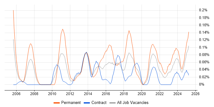 Job vacancy trend for Platform Manager in Scotland Job vacancy trend for Platform Manager in Scotland
