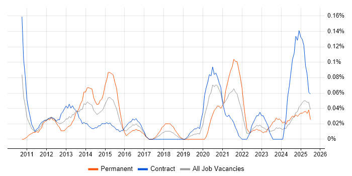Job vacancy trend for Platform Specialist in Scotland Job vacancy trend for Platform Specialist in Scotland