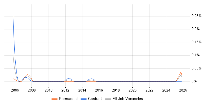 PLC Programmer job vacancy trend in Scotland