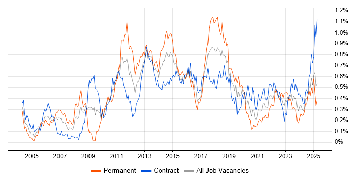 Job vacancy trend for PMI Certification in Scotland Job vacancy trend for PMI Certification in Scotland