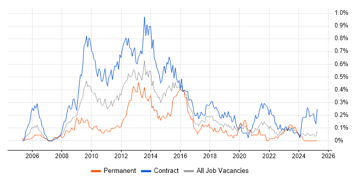 Job vacancy trend for PMO Manager in Scotland Job vacancy trend for PMO Manager in Scotland