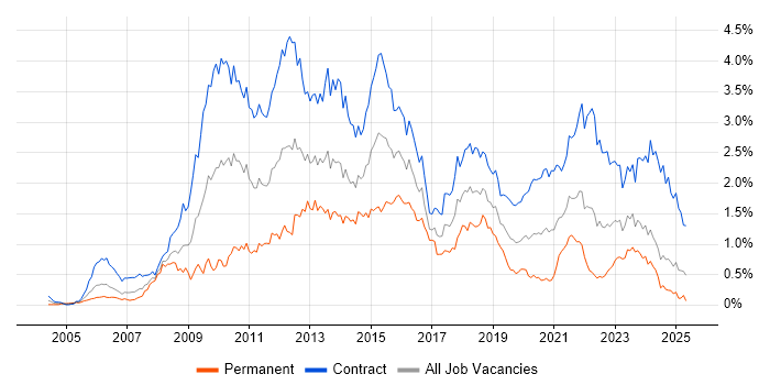 Job vacancy trend for PMO in Scotland Job vacancy trend for PMO in Scotland