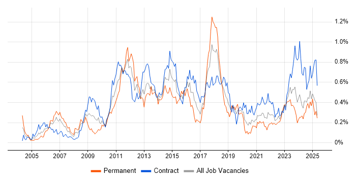 Job vacancy trend for PMP in Scotland Job vacancy trend for PMP in Scotland