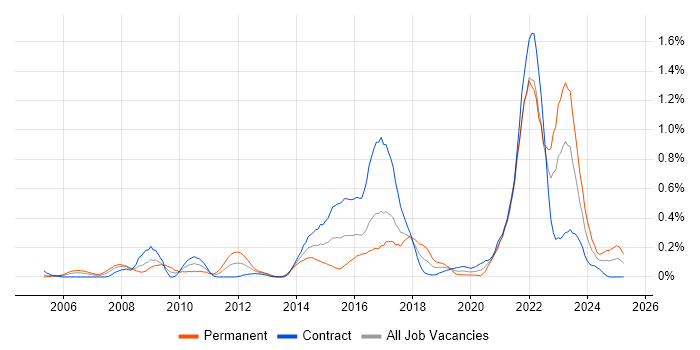 Job vacancy trend for Police in Scotland