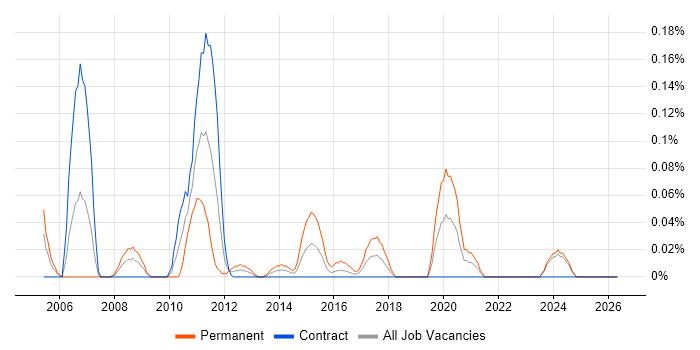 Polish Language job vacancy trend in Scotland