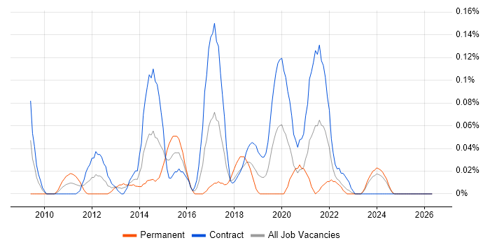 Polycom job vacancy trend in Scotland