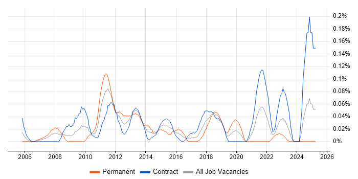 Job vacancy trend for Portfolio Analyst in Scotland Job vacancy trend for Portfolio Analyst in Scotland