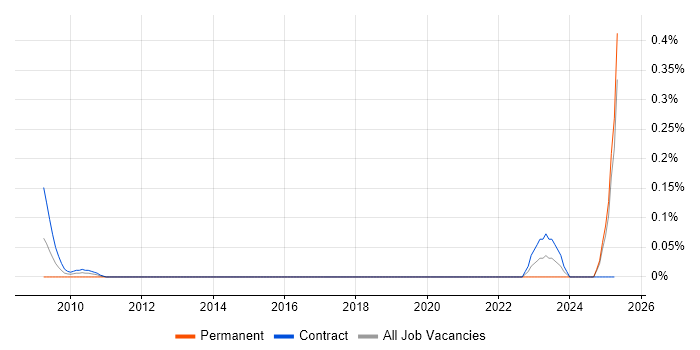 Job vacancy trend for Portfolio Management Consultant in Scotland Job vacancy trend for Portfolio Management Consultant in Scotland
