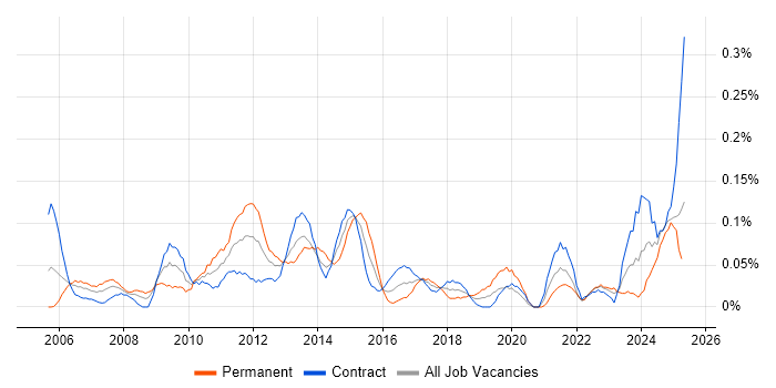 Job vacancy trend for Portfolio Manager in Scotland