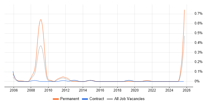Portuguese Language job vacancy trend in Scotland Portuguese Language job vacancy trend in Scotland
