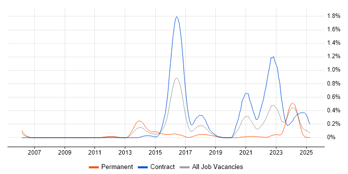 Job vacancy trend for PostGIS in Scotland Job vacancy trend for PostGIS in Scotland