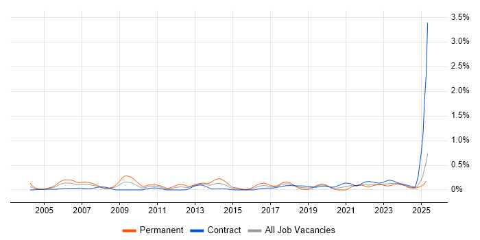 Job vacancy trend for Postgraduate in Scotland Job vacancy trend for Postgraduate in Scotland