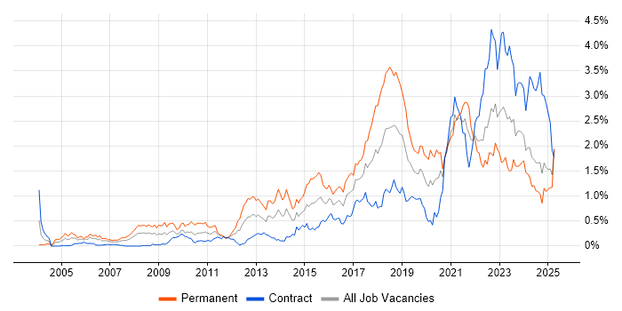 Job vacancy trend for PostgreSQL in Scotland