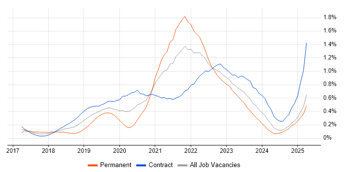 Job vacancy trend for Postman in Scotland Job vacancy trend for Postman in Scotland