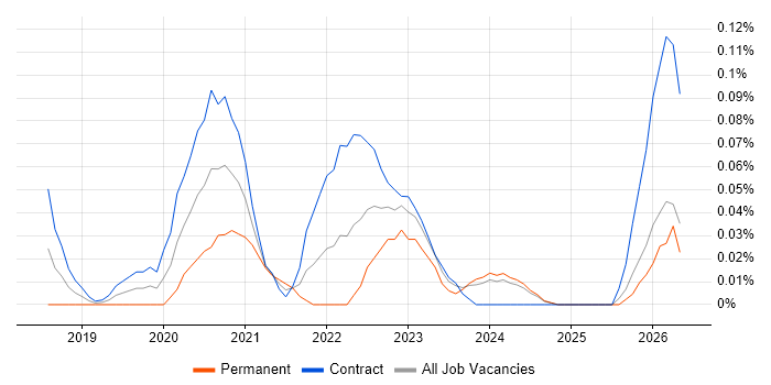 Power Apps Developer job vacancy trend in Scotland