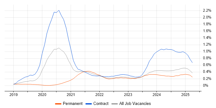 Job vacancy trend for Power Automate in Scotland Job vacancy trend for Power Automate in Scotland