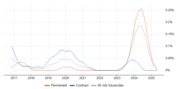 Job vacancy trend for Power BI Consultant in Scotland Job vacancy trend for Power BI Consultant in Scotland