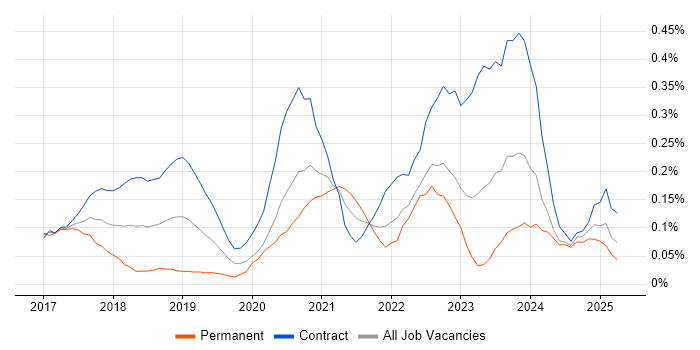 Job vacancy trend for Power BI Developer in Scotland Job vacancy trend for Power BI Developer in Scotland