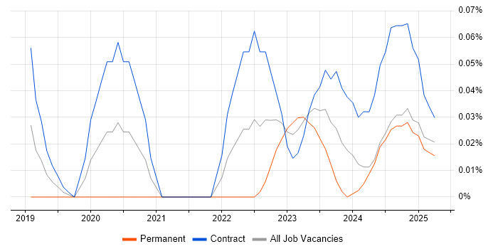 Job vacancy trend for Power BI Engineer in Scotland Job vacancy trend for Power BI Engineer in Scotland