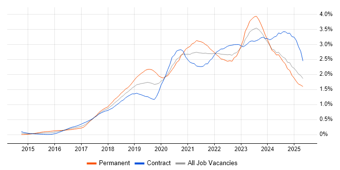 Job vacancy trend for Power BI in Scotland Job vacancy trend for Power BI in Scotland
