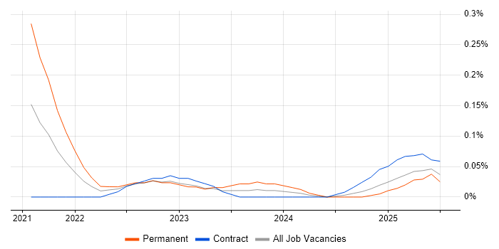 Job vacancy trend for Power Platform Specialist in Scotland