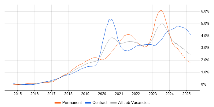 Job vacancy trend for Power Platform in Scotland Job vacancy trend for Power Platform in Scotland