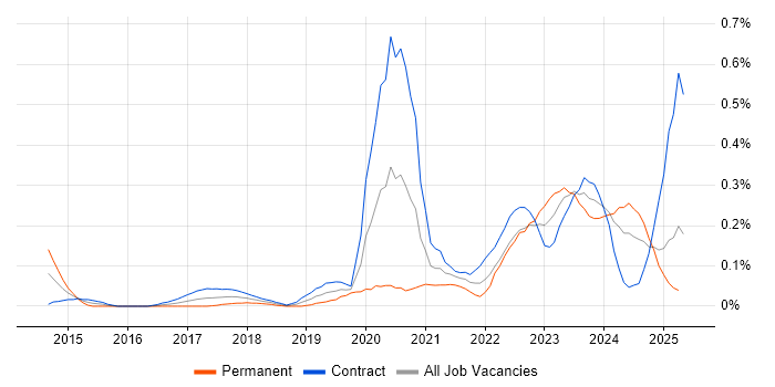 Job vacancy trend for Power Query in Scotland Job vacancy trend for Power Query in Scotland