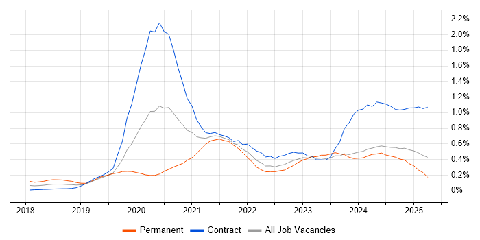 Job vacancy trend for PowerApps in Scotland Job vacancy trend for PowerApps in Scotland
