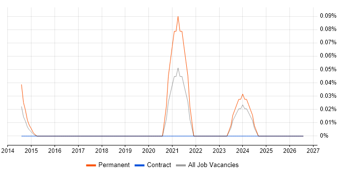 PowerFactory job vacancy trend in Scotland